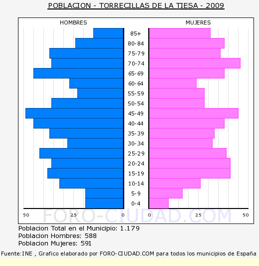 Población en Torrecillas de a Tiesa 2009